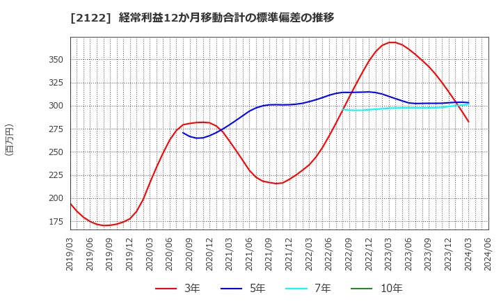 2122 (株)インタースペース: 経常利益12か月移動合計の標準偏差の推移