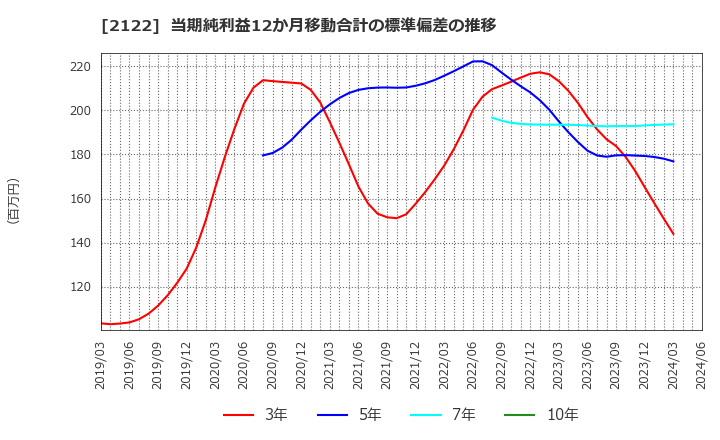2122 (株)インタースペース: 当期純利益12か月移動合計の標準偏差の推移