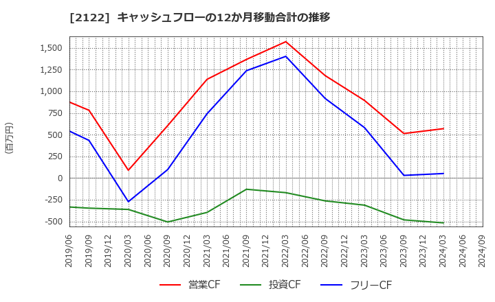 2122 (株)インタースペース: キャッシュフローの12か月移動合計の推移