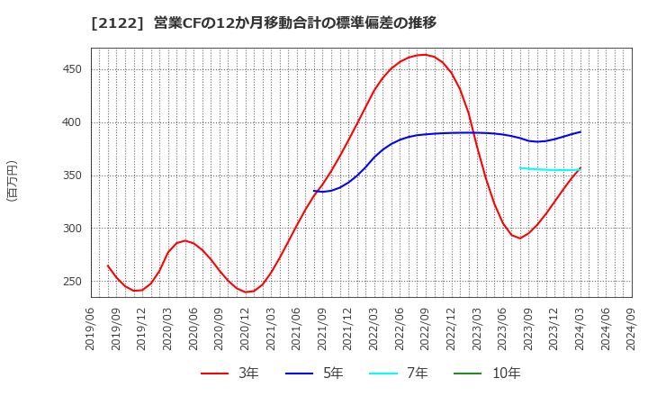 2122 (株)インタースペース: 営業CFの12か月移動合計の標準偏差の推移