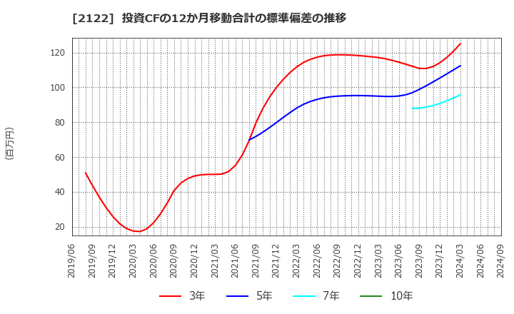 2122 (株)インタースペース: 投資CFの12か月移動合計の標準偏差の推移