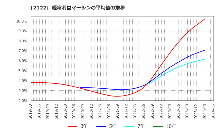 2122 (株)インタースペース: 経常利益マージンの平均値の推移