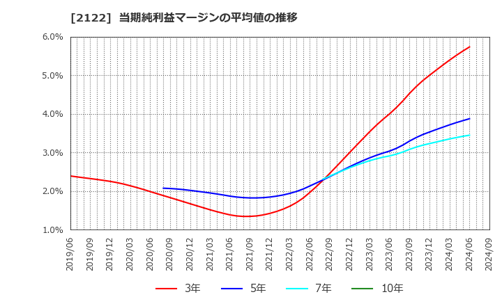 2122 (株)インタースペース: 当期純利益マージンの平均値の推移