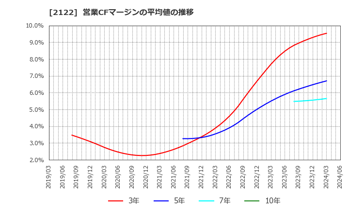 2122 (株)インタースペース: 営業CFマージンの平均値の推移