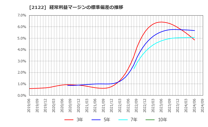 2122 (株)インタースペース: 経常利益マージンの標準偏差の推移