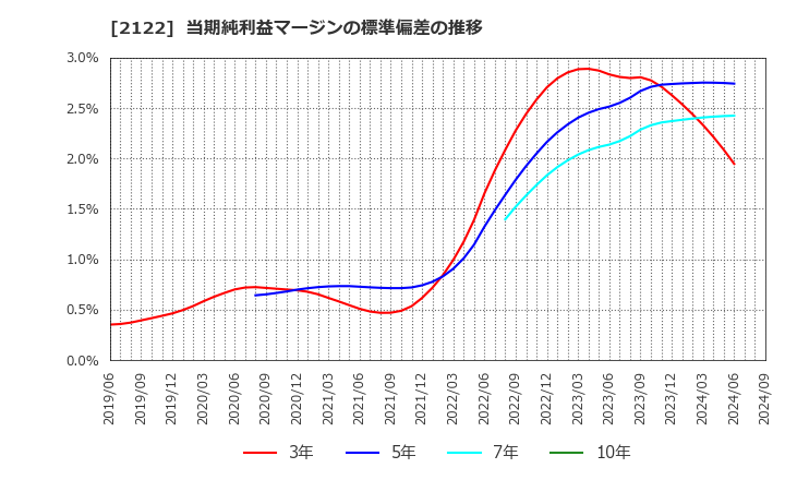 2122 (株)インタースペース: 当期純利益マージンの標準偏差の推移