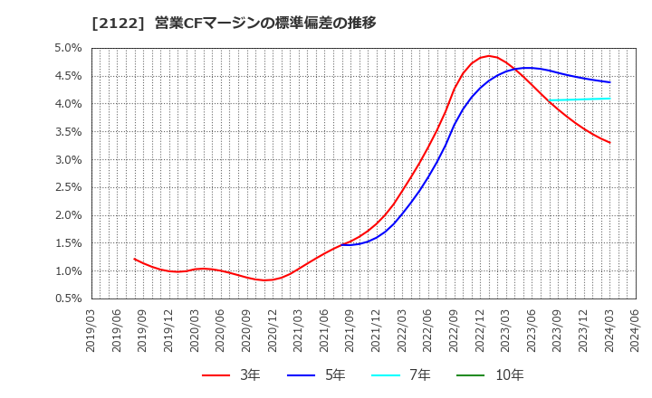 2122 (株)インタースペース: 営業CFマージンの標準偏差の推移