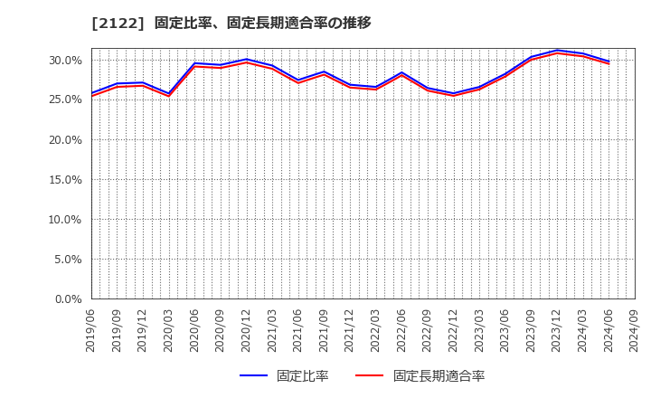 2122 (株)インタースペース: 固定比率、固定長期適合率の推移