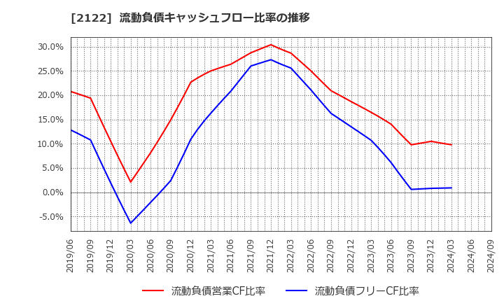 2122 (株)インタースペース: 流動負債キャッシュフロー比率の推移