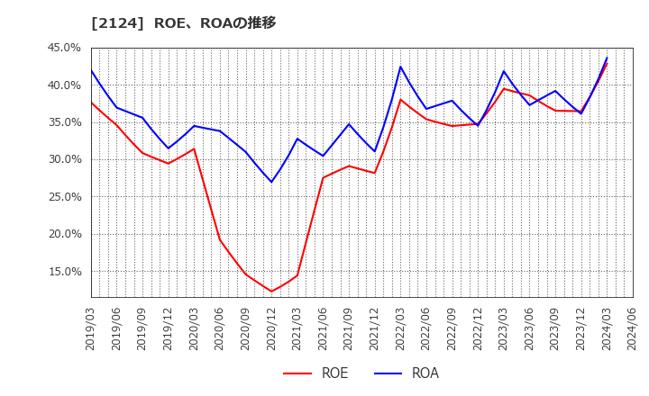 2124 ＪＡＣ　Ｒｅｃｒｕｉｔｍｅｎｔ: ROE、ROAの推移