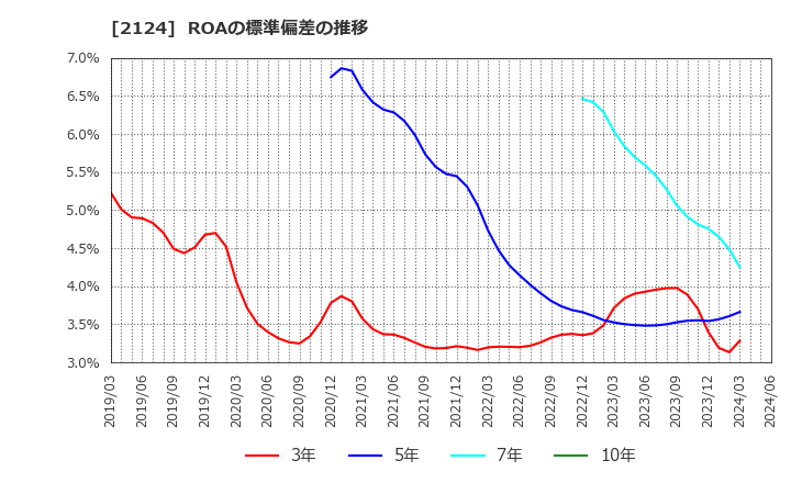 2124 ＪＡＣ　Ｒｅｃｒｕｉｔｍｅｎｔ: ROAの標準偏差の推移