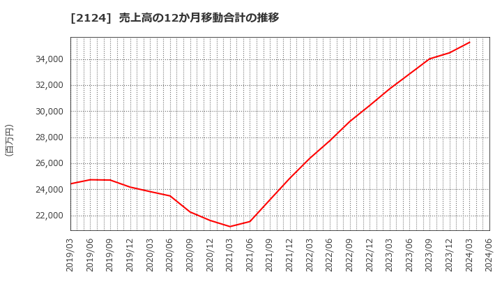 2124 ＪＡＣ　Ｒｅｃｒｕｉｔｍｅｎｔ: 売上高の12か月移動合計の推移