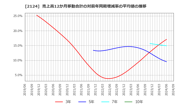 2124 ＪＡＣ　Ｒｅｃｒｕｉｔｍｅｎｔ: 売上高12か月移動合計の対前年同期増減率の平均値の推移