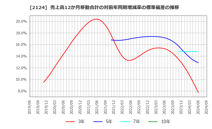 2124 ＪＡＣ　Ｒｅｃｒｕｉｔｍｅｎｔ: 売上高12か月移動合計の対前年同期増減率の標準偏差の推移