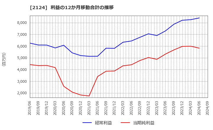 2124 ＪＡＣ　Ｒｅｃｒｕｉｔｍｅｎｔ: 利益の12か月移動合計の推移