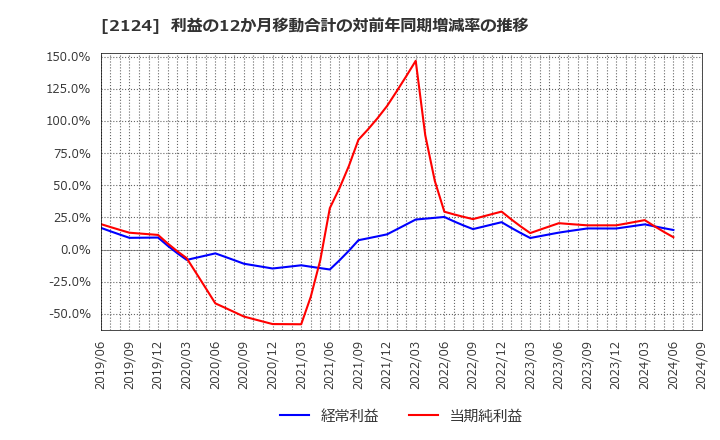 2124 ＪＡＣ　Ｒｅｃｒｕｉｔｍｅｎｔ: 利益の12か月移動合計の対前年同期増減率の推移