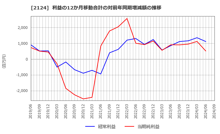 2124 ＪＡＣ　Ｒｅｃｒｕｉｔｍｅｎｔ: 利益の12か月移動合計の対前年同期増減額の推移