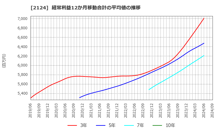 2124 ＪＡＣ　Ｒｅｃｒｕｉｔｍｅｎｔ: 経常利益12か月移動合計の平均値の推移