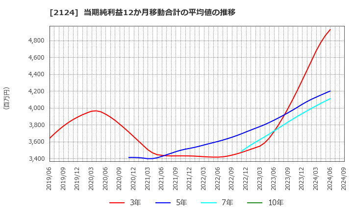 2124 ＪＡＣ　Ｒｅｃｒｕｉｔｍｅｎｔ: 当期純利益12か月移動合計の平均値の推移