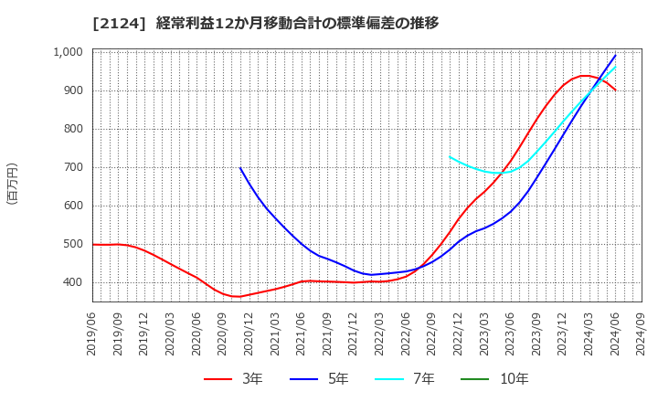 2124 ＪＡＣ　Ｒｅｃｒｕｉｔｍｅｎｔ: 経常利益12か月移動合計の標準偏差の推移