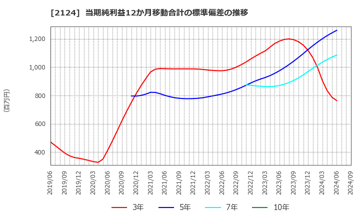 2124 ＪＡＣ　Ｒｅｃｒｕｉｔｍｅｎｔ: 当期純利益12か月移動合計の標準偏差の推移