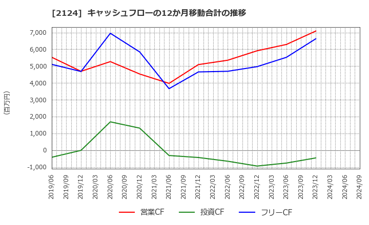 2124 ＪＡＣ　Ｒｅｃｒｕｉｔｍｅｎｔ: キャッシュフローの12か月移動合計の推移