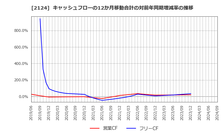 2124 ＪＡＣ　Ｒｅｃｒｕｉｔｍｅｎｔ: キャッシュフローの12か月移動合計の対前年同期増減率の推移