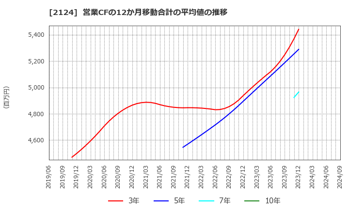 2124 ＪＡＣ　Ｒｅｃｒｕｉｔｍｅｎｔ: 営業CFの12か月移動合計の平均値の推移