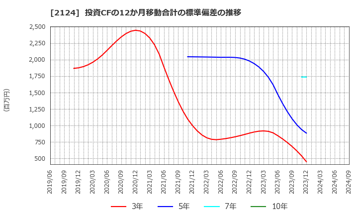 2124 ＪＡＣ　Ｒｅｃｒｕｉｔｍｅｎｔ: 投資CFの12か月移動合計の標準偏差の推移