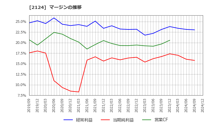 2124 ＪＡＣ　Ｒｅｃｒｕｉｔｍｅｎｔ: マージンの推移