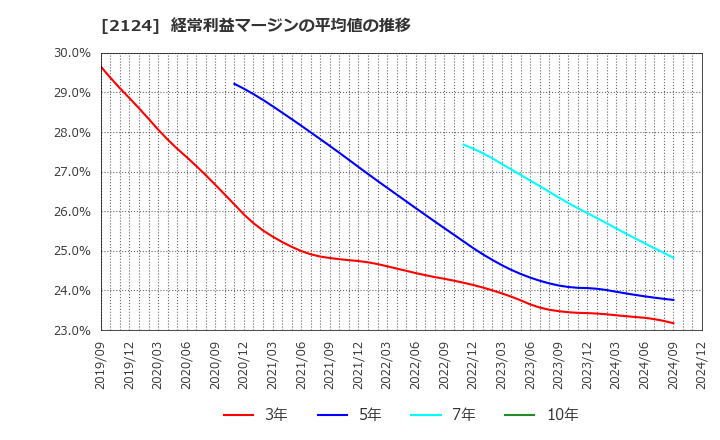 2124 ＪＡＣ　Ｒｅｃｒｕｉｔｍｅｎｔ: 経常利益マージンの平均値の推移