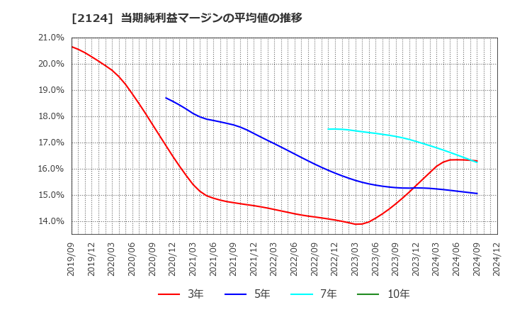 2124 ＪＡＣ　Ｒｅｃｒｕｉｔｍｅｎｔ: 当期純利益マージンの平均値の推移