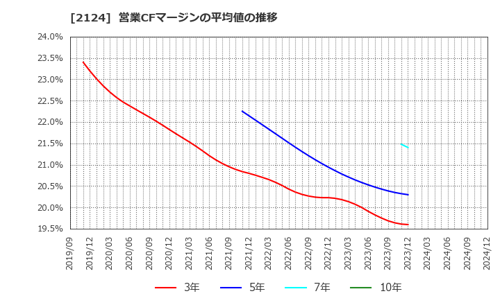 2124 ＪＡＣ　Ｒｅｃｒｕｉｔｍｅｎｔ: 営業CFマージンの平均値の推移