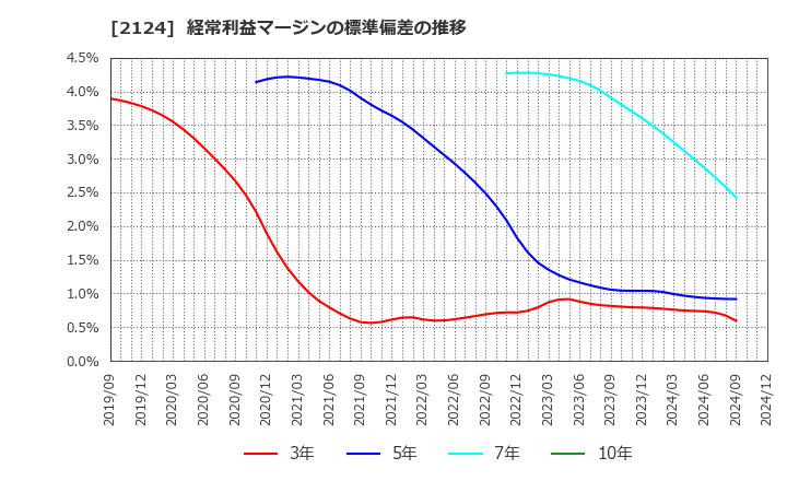 2124 ＪＡＣ　Ｒｅｃｒｕｉｔｍｅｎｔ: 経常利益マージンの標準偏差の推移