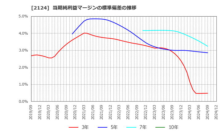 2124 ＪＡＣ　Ｒｅｃｒｕｉｔｍｅｎｔ: 当期純利益マージンの標準偏差の推移