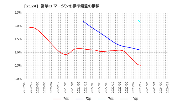 2124 ＪＡＣ　Ｒｅｃｒｕｉｔｍｅｎｔ: 営業CFマージンの標準偏差の推移