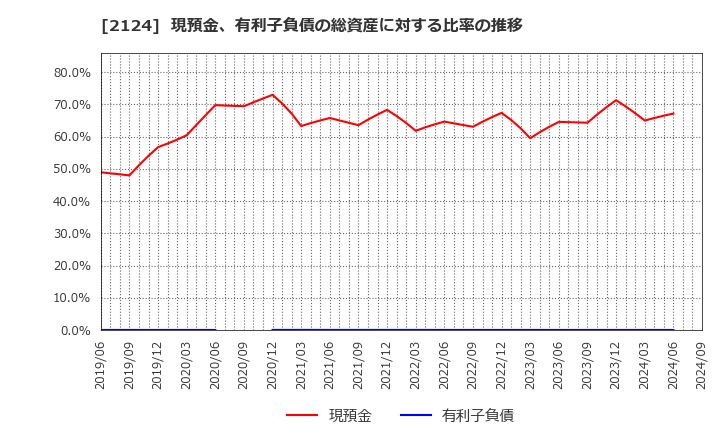 2124 ＪＡＣ　Ｒｅｃｒｕｉｔｍｅｎｔ: 現預金、有利子負債の総資産に対する比率の推移