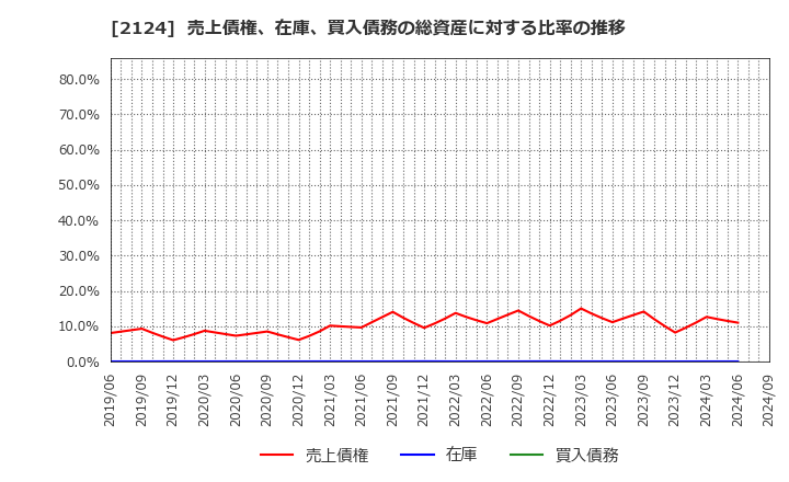 2124 ＪＡＣ　Ｒｅｃｒｕｉｔｍｅｎｔ: 売上債権、在庫、買入債務の総資産に対する比率の推移