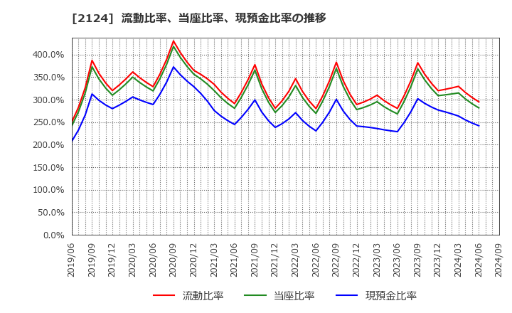 2124 ＪＡＣ　Ｒｅｃｒｕｉｔｍｅｎｔ: 流動比率、当座比率、現預金比率の推移