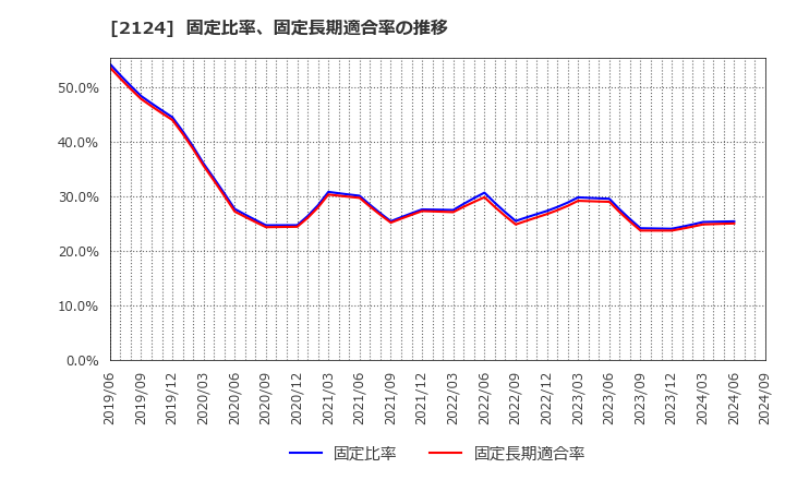 2124 ＪＡＣ　Ｒｅｃｒｕｉｔｍｅｎｔ: 固定比率、固定長期適合率の推移