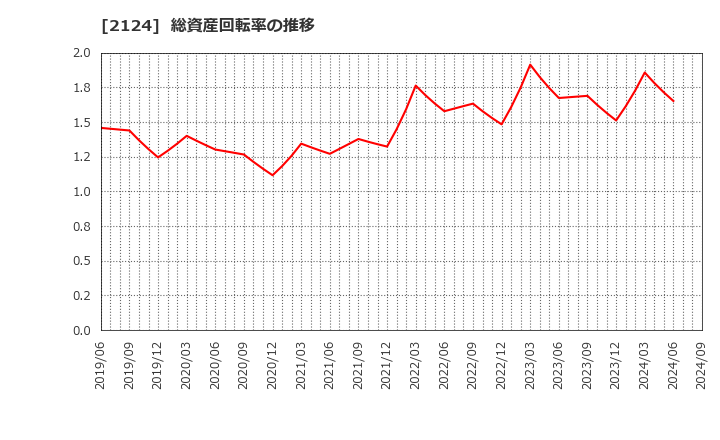 2124 ＪＡＣ　Ｒｅｃｒｕｉｔｍｅｎｔ: 総資産回転率の推移