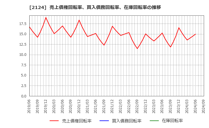 2124 ＪＡＣ　Ｒｅｃｒｕｉｔｍｅｎｔ: 売上債権回転率、買入債務回転率、在庫回転率の推移