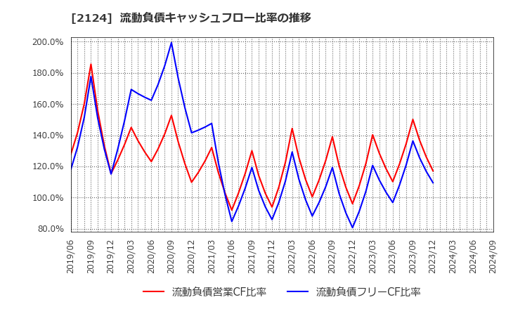 2124 ＪＡＣ　Ｒｅｃｒｕｉｔｍｅｎｔ: 流動負債キャッシュフロー比率の推移