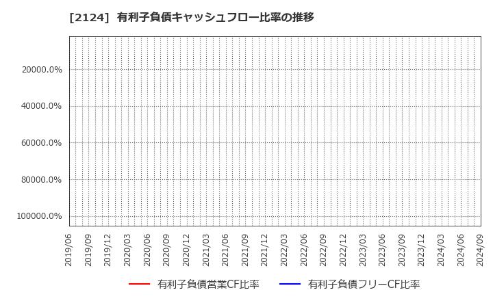 2124 ＪＡＣ　Ｒｅｃｒｕｉｔｍｅｎｔ: 有利子負債キャッシュフロー比率の推移