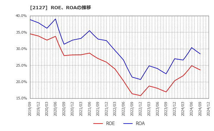 2127 (株)日本Ｍ＆Ａセンターホールディングス: ROE、ROAの推移