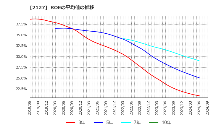 2127 (株)日本Ｍ＆Ａセンターホールディングス: ROEの平均値の推移