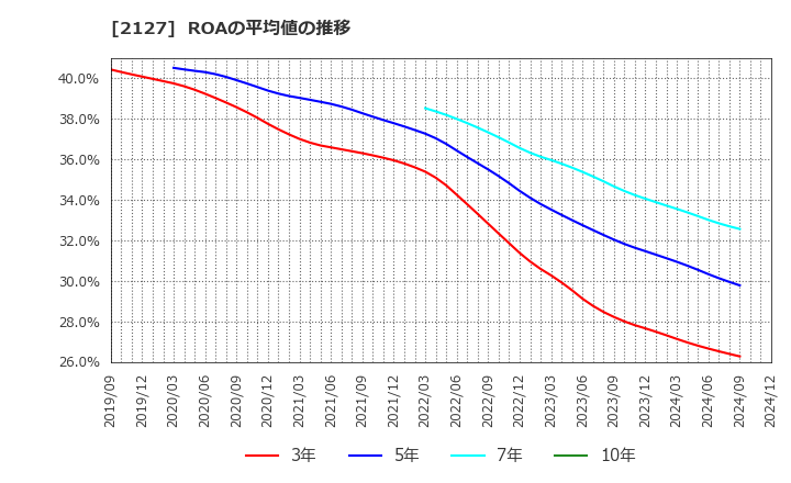 2127 (株)日本Ｍ＆Ａセンターホールディングス: ROAの平均値の推移