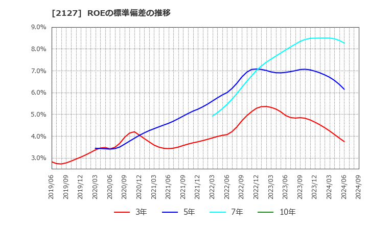 2127 (株)日本Ｍ＆Ａセンターホールディングス: ROEの標準偏差の推移