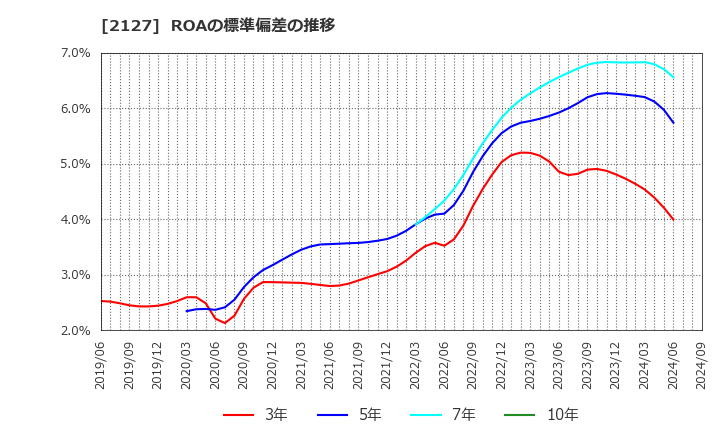 2127 (株)日本Ｍ＆Ａセンターホールディングス: ROAの標準偏差の推移