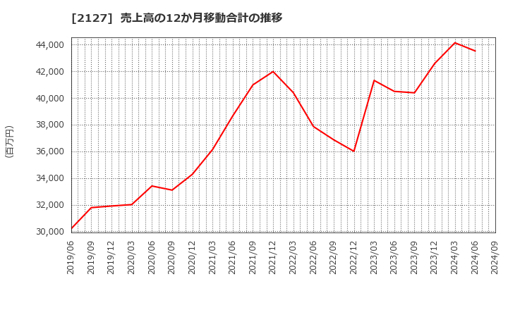 2127 (株)日本Ｍ＆Ａセンターホールディングス: 売上高の12か月移動合計の推移